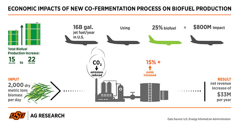 The U.S. produces over 15 billion gallons of biofuel per year and is expected to increase that to 22 billion gallons per year This new technology could potentially increase product yields by more than 15% while lowering carbon dioxide emissions compared with conventional processes. Using 2,000 dry metric tons of biomass per day with this co-fermentation process could increase a biorefinery’s net revenue by $33 million a year compared with traditional fermentation methods. About 16 billion gallons of jet fuel are used in the U.S. each year, and if biobased butanol replaced 25% of that amount, it would have an economic impact of more than $800 million.