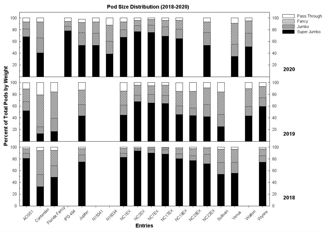 figure-1.jpg Distribution of Virginia pod sizes by weight from the advanced breeding line/cultivar trials in 2018 to 2020.