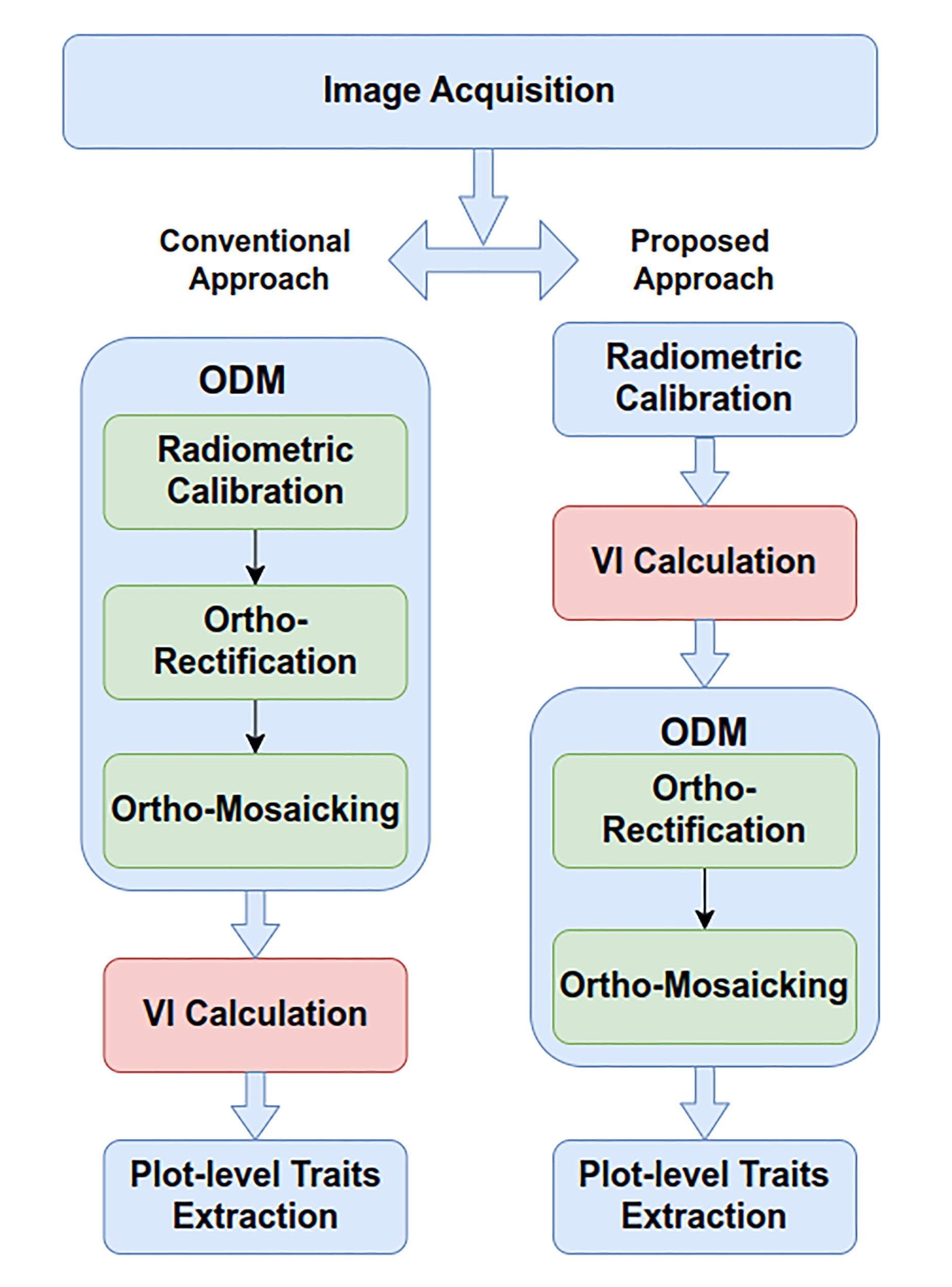 Diagram of the process for image acquisition for conventional approach and proposed approach.