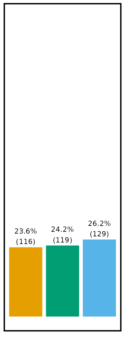 Bar graph data for SGC 3: ODM - 23.6% (116), Metashape - 24.2% (119), Pix4d - 26.2% (129).