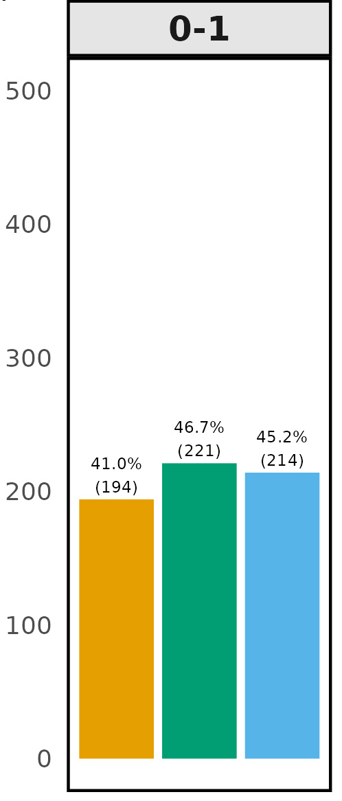 Bar graph data for EVI; panel b - BYD 0-1: ODM - 41.0% (194), Metashape - 46.7% (221), Pix4d - 45.2% (214).