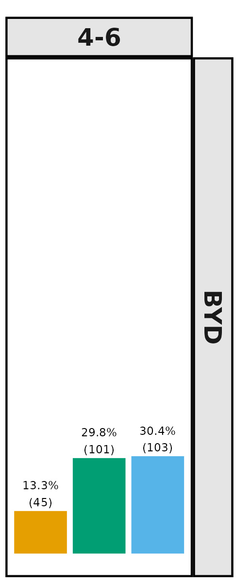 Bar graph data for EVI; panel b - BYD 4-6: ODM - 13.3% (45), Metashape - 29.8% (101), Pix4d - 30.4% (103).