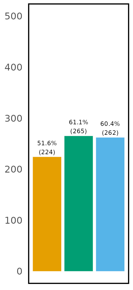 Bar graph data for EVI; panel b - SGC 0-1: ODM - 51.6% (224), Metashape - 61.1% (265), Pix4d - 60.4% (262).