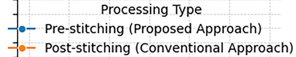 Processing Type Key - Blue line: pre-stitching (proposed approach) and orange line: post-stitching (conventional approach).