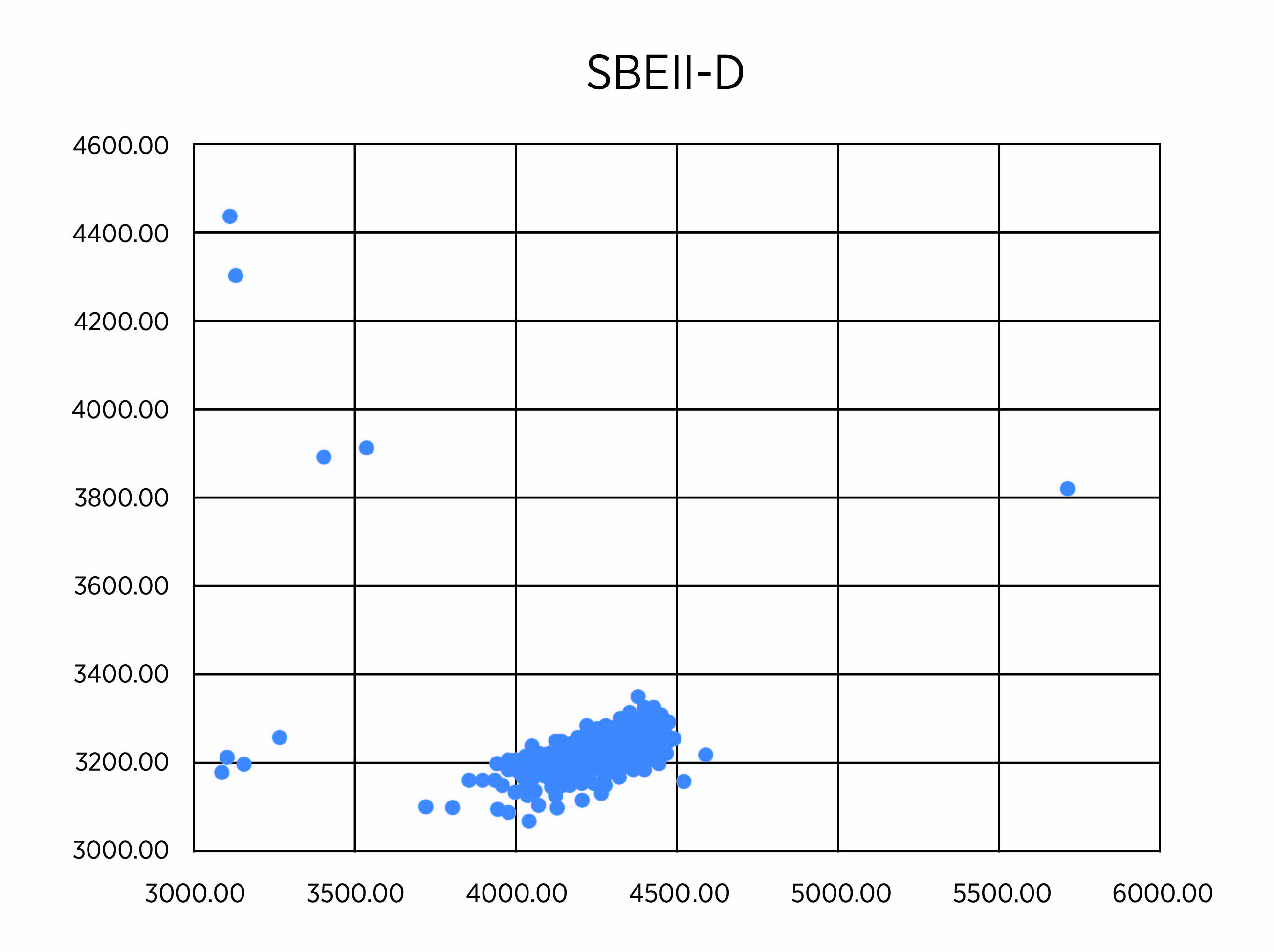 Data for SBEIIa-D.