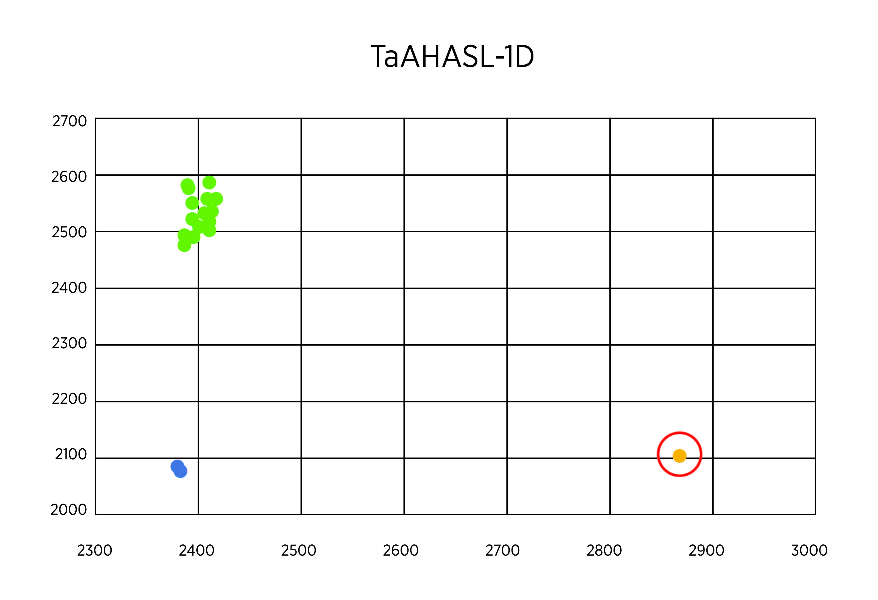 Data for TaAHASL-1D in 20 samples.