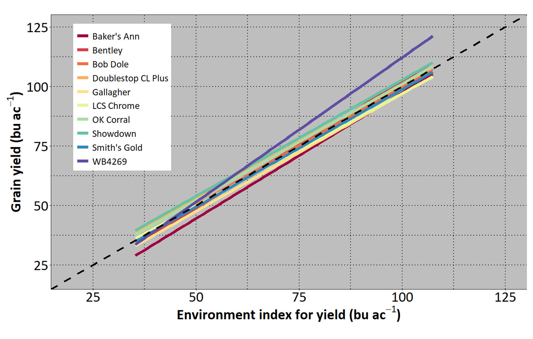 Relationship between A) grain yield and B) wheat protein of each variety versus the environment index, computed as the mean of all varieties tested in each environment in the 2019-2020 Oklahoma Small Grains Variety Performance Test.