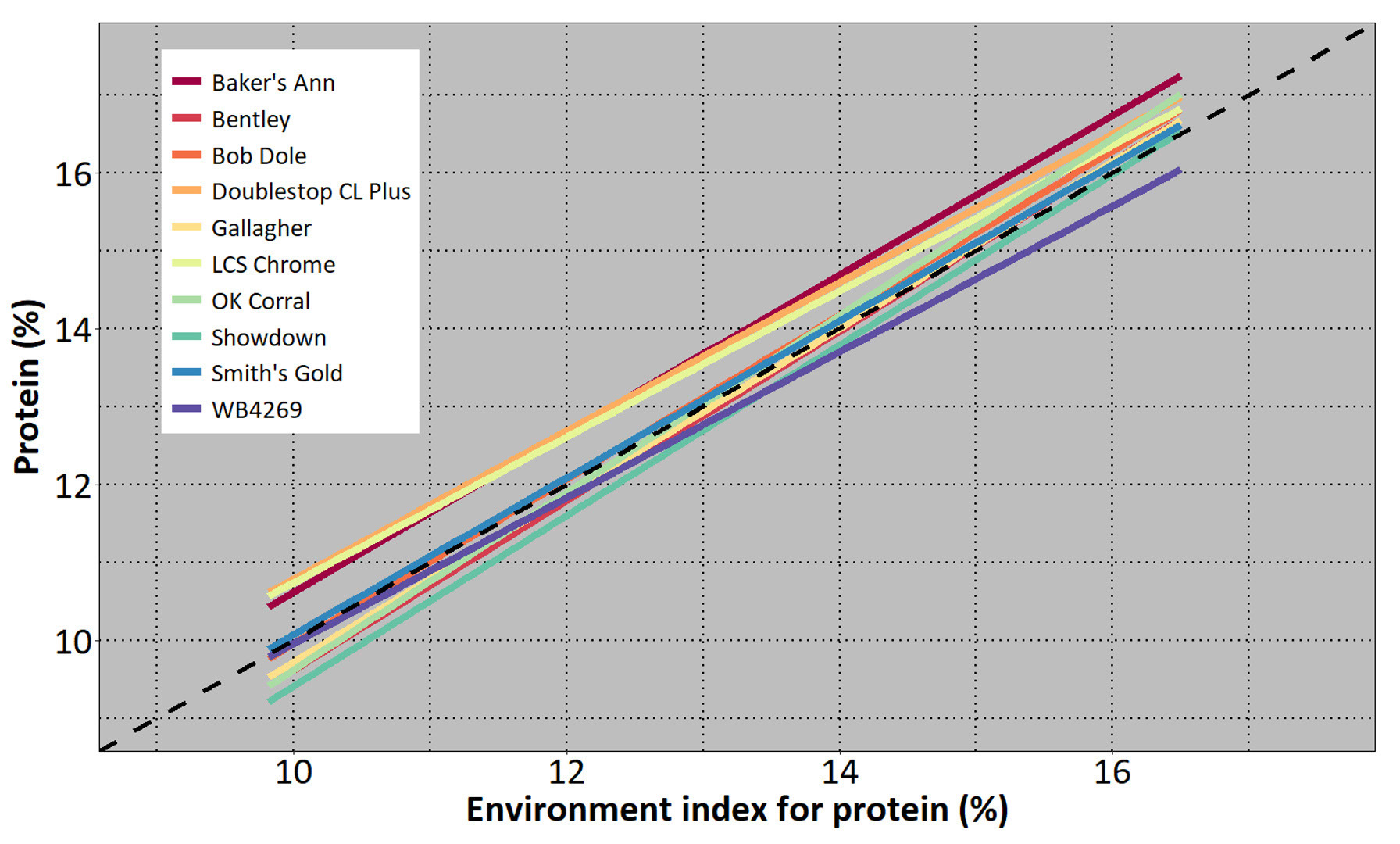 Relationship between A) grain yield and B) wheat protein of each variety versus the environment index, computed as the mean of all varieties tested in each environment in the 2019-2020 Oklahoma Small Grains Variety Performance Test.