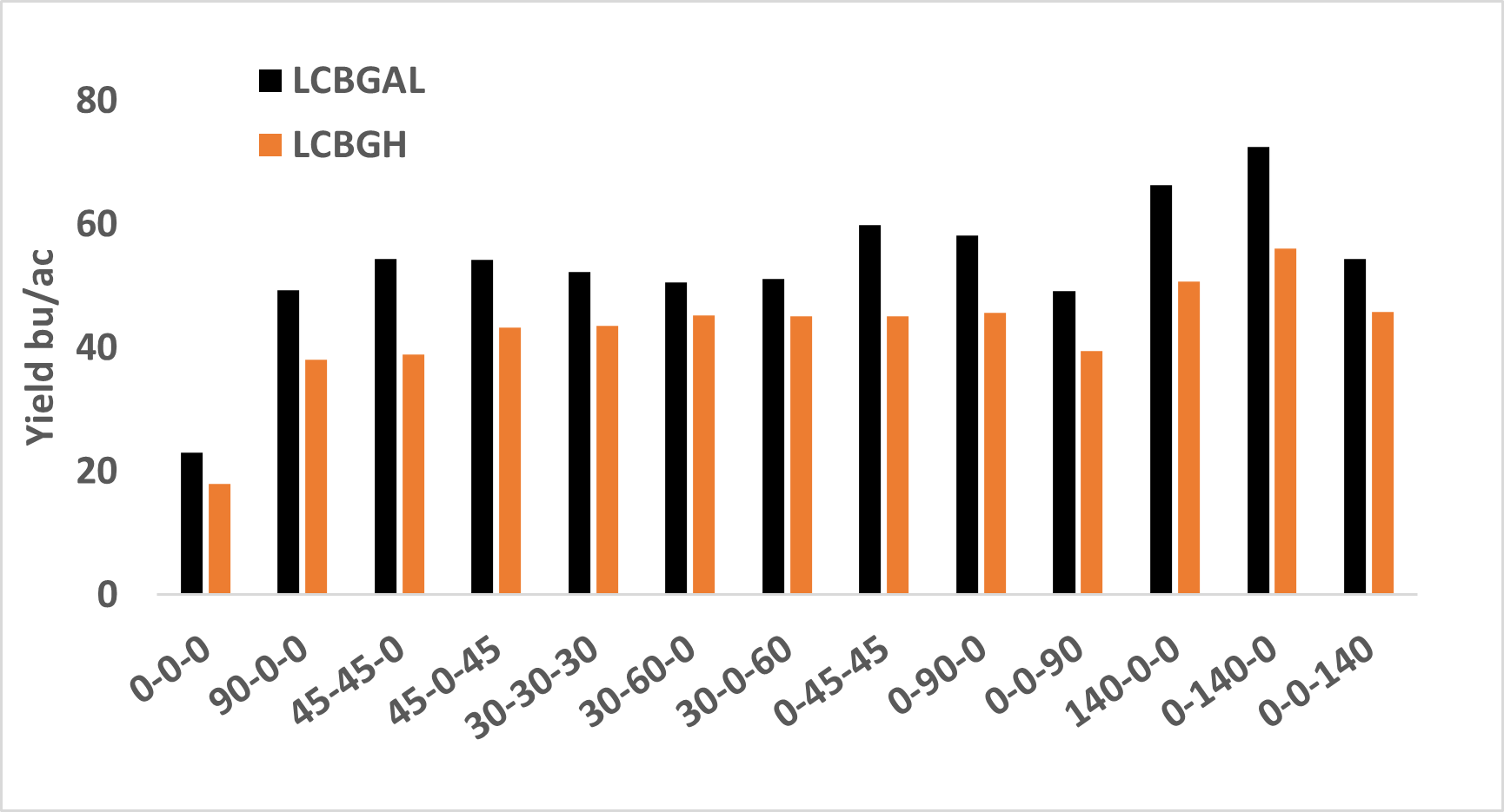 Grain yield from the Lake Carl Blackwell (LCB) site for Gallagher and Green Hammer in the nitrogen timing study