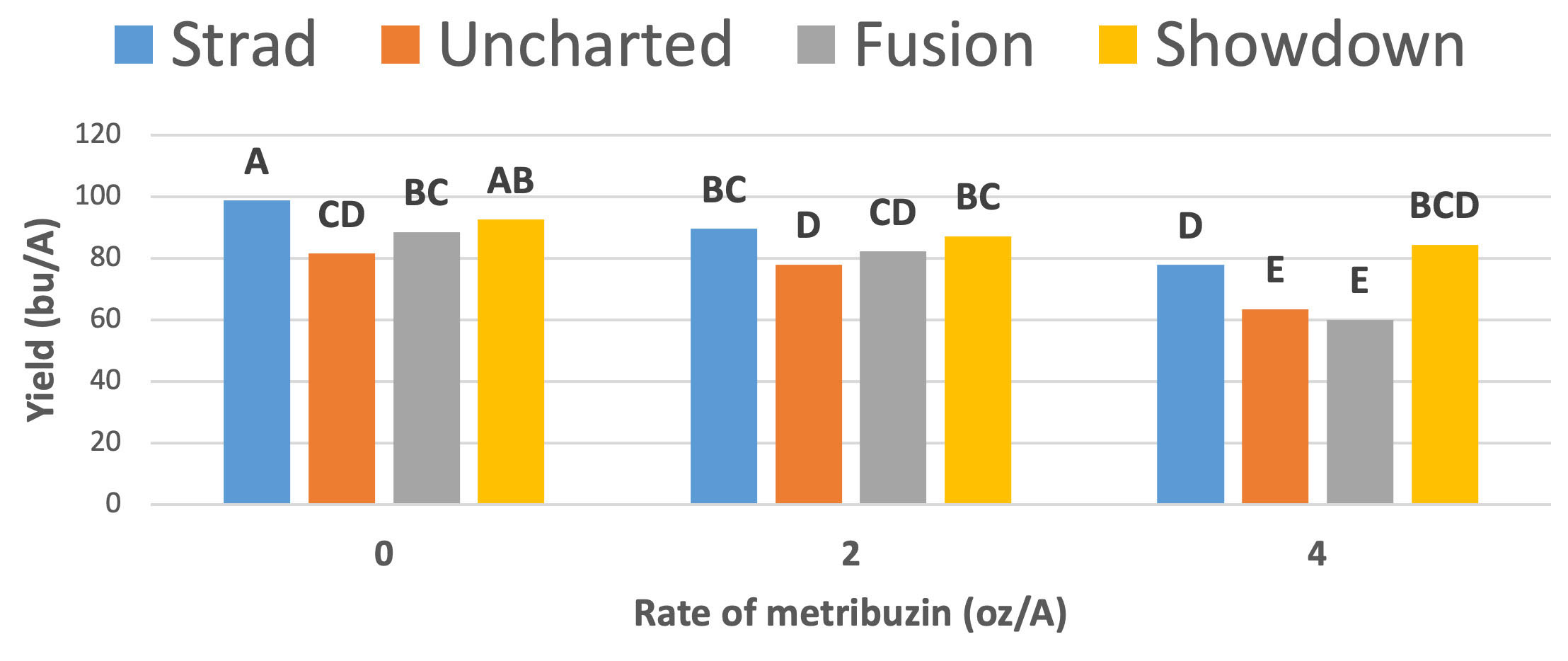 A wheat variety by metribuzin rate interaction at Perkins for yield (bushels per acre).