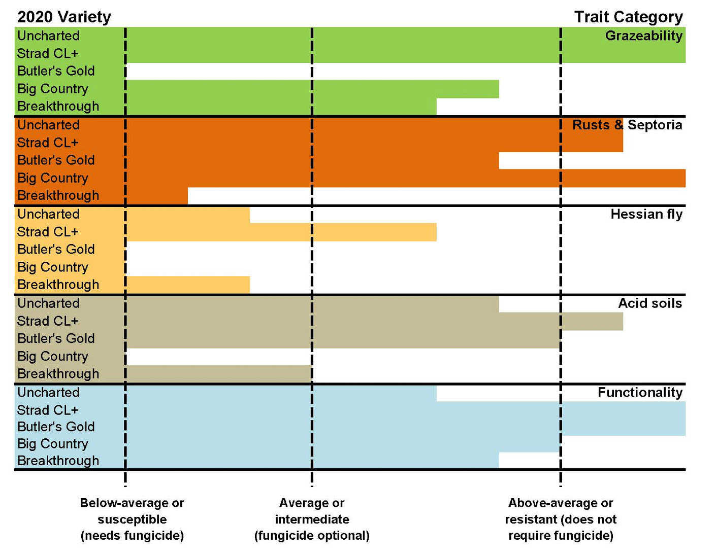 Comparisons among the five wheat varieties released by OAES in 2020 for five trait categories