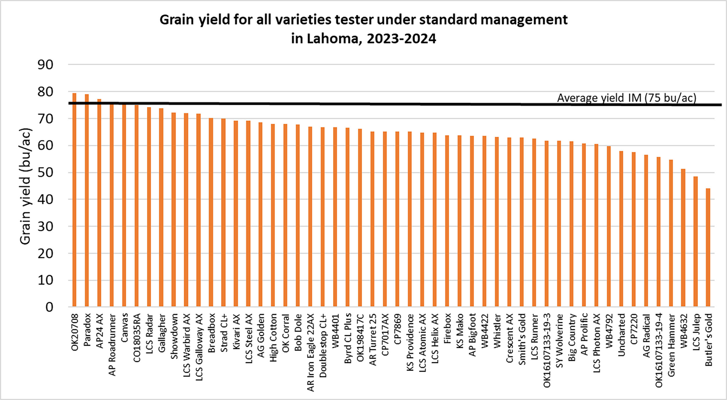 The 2023-2024 OSU Wheat Variety Performance Trials grain yield data for all varities tested.